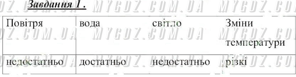 ГДЗ номер 1 до робочого зошита з природознавства Коршевнюк, Ярошенко 5 клас